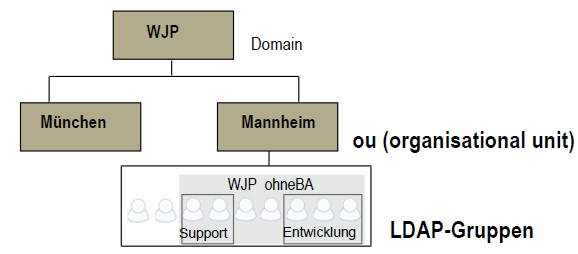 Beispiel: Verzeichnis-(Directory-)Server Beispiel: Verzeichnis-(Directory-)Server