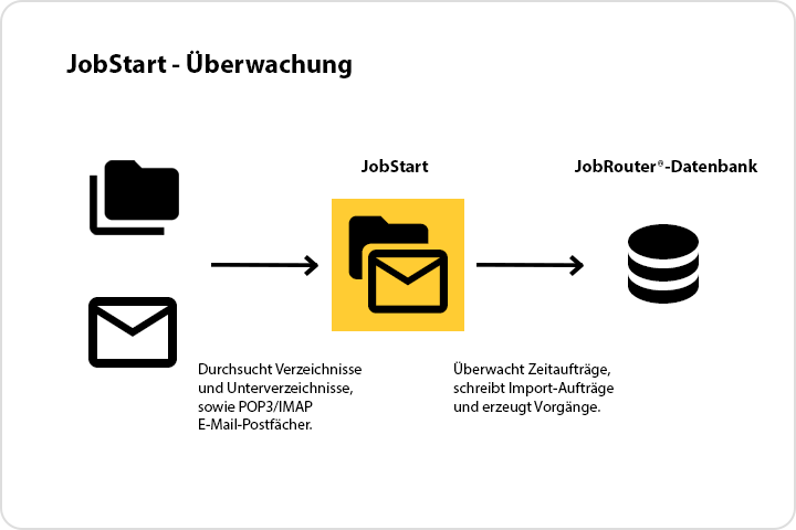 JobStart – Überwachung JobStart – Überwachung