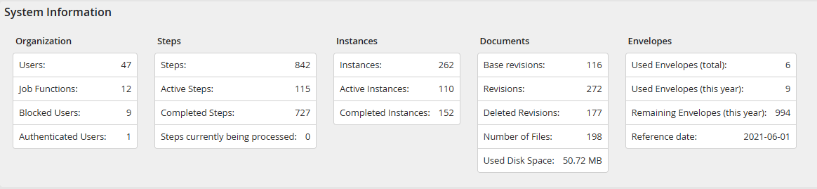 Envelopes statistic