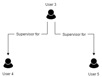 User as Supervisor User as Supervisor