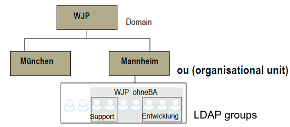 Example: Directory server Example: Directory server