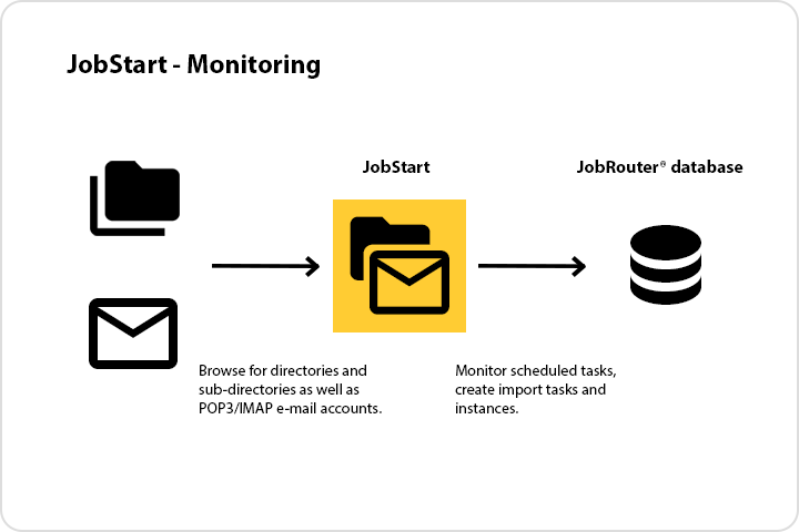 JobStart – Directory Monitoring