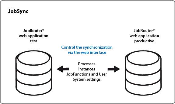 Synchronizing Test and Production Systems
