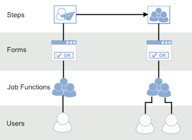 JobRouter Process Construction